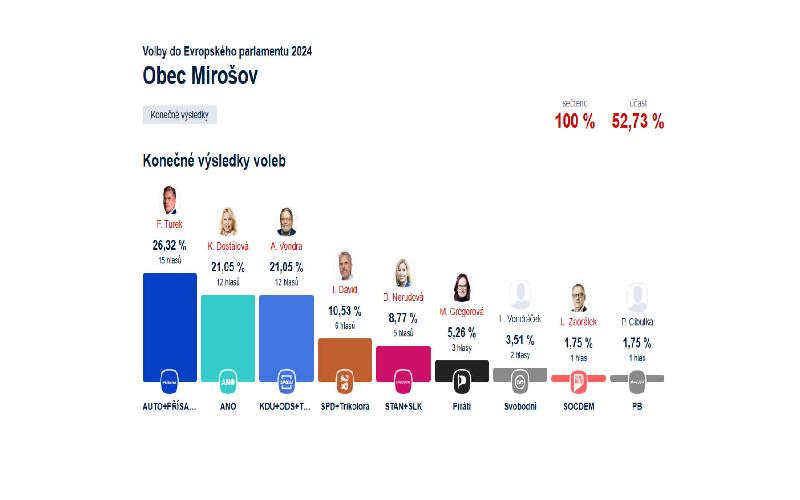 Aktuality - Výsledky Volby do EP 2024